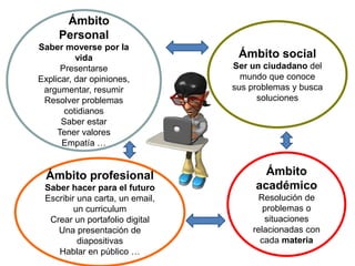 Ámbito
Personal
Saber moverse por la
vida
Presentarse
Explicar, dar opiniones,
argumentar, resumir
Resolver problemas
cotidianos
Saber estar
Tener valores
Empatía …
Ámbito social
Ser un ciudadano del
mundo que conoce
sus problemas y busca
soluciones
Ámbito profesional
Saber hacer para el futuro
Escribir una carta, un email,
un curriculum
Crear un portafolio digital
Una presentación de
diapositivas
Hablar en público …
Ámbito
académico
Resolución de
problemas o
situaciones
relacionadas con
cada materia
 