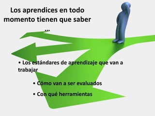 • Cómo van a ser evaluados
• Con qué herramientas
Los aprendices en todo
momento tienen que saber
…
• Los estándares de aprendizaje que van a
trabajar
 