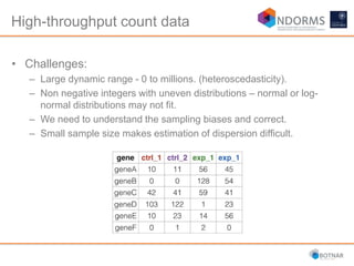 High-throughput count data
• Challenges:
– Large dynamic range - 0 to millions. (heteroscedasticity).
– Non negative integers with uneven distributions – normal or log-
normal distributions may not fit.
– We need to understand the sampling biases and correct.
– Small sample size makes estimation of dispersion difficult.
 