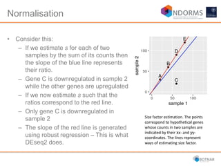 Normalisation
• Consider this:
– If we estimate s for each of two
samples by the sum of its counts then
the slope of the blue line represents
their ratio.
– Gene C is downregulated in sample 2
while the other genes are upregulated
– If we now estimate s such that the
ratios correspond to the red line.
– Only gene C is downregulated in
sample 2
– The slope of the red line is generated
using robust regression – This is what
DEseq2 does.
Size factor estimation. The points
correspond to hypothetical genes
whose counts in two samples are
indicated by their xx- and yy-
coordinates. The lines represent
ways of estimating size factor.
 