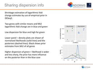 Sharing dispersion info
Shrinkage estimation of logarithmic fold
change estimates by use of empirical prior in
DESeq2.
Two genes with similar means and MLE
logarithmic fold change are in blue and green
Low dispersion for blue and high for green
Lower panel – density plots are shown of
normalized likelihoods (solid lines) and the
posteriors (dashed lines). Black shows prior
estimates from MLE of all genes
Higher dispersion of green = likelihood is wider
and less sharp, the prior has more influence
on the posterior than in the blue case
 