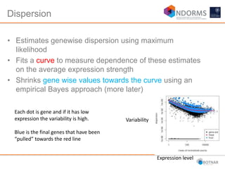 Dispersion
• Estimates genewise dispersion using maximum
likelihood
• Fits a curve to measure dependence of these estimates
on the average expression strength
• Shrinks gene wise values towards the curve using an
empirical Bayes approach (more later)
Expression level
Variability
Each dot is gene and if it has low
expression the variability is high.
Blue is the final genes that have been
“pulled” towards the red line
 