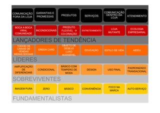 COMUNICAÇÃO      GARANTIAS E                                    COMUNICAÇÃO
                                  PRODUTOS       SERVIÇOS        DENTRO DA       ATENDIMENTO
FORA DA LOJA     PROMESSAS                                         LOJA


 BOCA A BOCA                       PRODUTO
                                                                   LOJA           ECOLOGIA
    VIRAL        INCONDICIONAIS   FLEXÍVEL    ENTRETENIMENTO
 COMUNIDADE                                                       MUTANTE        EMPRESARIAL
                                  CO-CRIAÇÃO

LANÇADORES DE TENDÊNCIA
  TODOS OS                        OBJETO DE
  CANAIS DE       GREEN CARD       DESEJO
                                                EDUCAÇÃO        ESTILO DE VIDA      AIDDU
   VENDAS                           LUXO
MÍDIAS SOCIAIS                    ACESSÍVEL

LÍDERES
 AMPLIFICAÇÃO                     BÁSICO COM
                                                                                 PADRONIZADO
      DE          CONDICIONAL     TEMPERO DE      DESIGN          USO FINAL
                                                                                 TRANSACIONAL
 DIFERENCIAIS                        MODA

SOBREVIVENTES
                                                                  FOCO NA
 IMAGEM PURA         ZERO           BÁSICO     CONVENIÊNCIA                      AUTO-SERVIÇO
                                                                   MARCA


FUNDAMENTALISTAS
 