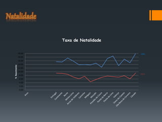 1981
2012
0.00
2.00
4.00
6.00
8.00
10.00
12.00
14.00
16.00
18.00
20.00
%
Nascimento
Taxa de Natalidade
 