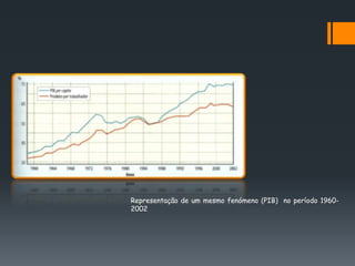 Representação de um mesmo fenómeno (PIB) no período 1960-
2002
 