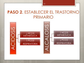 PASO 2. ESTABLECER EL TRASTORNO
PRIMARIO
ACIDOSIS
↓ HCO3
METABÓLICA
↑ PCO2
RESPIRATORIA
10
ALCALOSIS
↑ HCO3
METABÓLICA
↓ PCO2
RESPIRATORIA
 