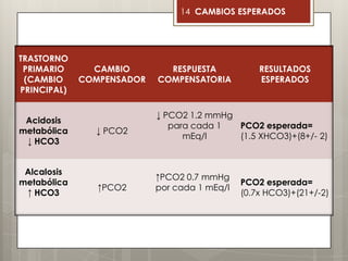 14 CAMBIOS ESPERADOS
TRASTORNO
PRIMARIO
(CAMBIO
PRINCIPAL)
CAMBIO
COMPENSADOR
RESPUESTA
COMPENSATORIA
RESULTADOS
ESPERADOS
Acidosis
metabólica
↓ HCO3
↓ PCO2
↓ PCO2 1.2 mmHg
para cada 1
mEq/l
PCO2 esperada=
(1.5 XHCO3)+(8+/- 2)
Alcalosis
metabólica
↑ HCO3
↑PCO2
↑PCO2 0.7 mmHg
por cada 1 mEq/l
PCO2 esperada=
(0.7x HCO3)+(21+/-2)
 
