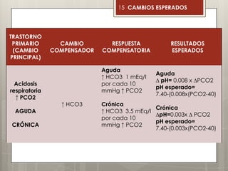 15 CAMBIOS ESPERADOS
TRASTORNO
PRIMARIO
(CAMBIO
PRINCIPAL)
CAMBIO
COMPENSADOR
RESPUESTA
COMPENSATORIA
RESULTADOS
ESPERADOS
Acidosis
respiratoria
↑ PCO2
AGUDA
CRÓNICA
↑ HCO3
Aguda
↑ HCO3 1 mEq/l
por cada 10
mmHg ↑ PCO2
Crónica
↑ HCO3 3.5 mEq/l
por cada 10
mmHg ↑ PCO2
Aguda
∆ pH= 0.008 x ∆PCO2
pH esperado=
7.40-(0.008x(PCO2-40)
Crónica
∆pH=0.003x ∆ PCO2
pH esperado=
7.40-(0.003x(PCO2-40)
 