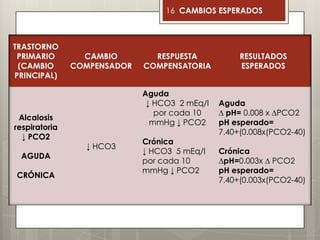 16 CAMBIOS ESPERADOS
TRASTORNO
PRIMARIO
(CAMBIO
PRINCIPAL)
CAMBIO
COMPENSADOR
RESPUESTA
COMPENSATORIA
RESULTADOS
ESPERADOS
Alcalosis
respiratoria
↓ PCO2
AGUDA
CRÓNICA
↓ HCO3
Aguda
↓ HCO3 2 mEq/l
por cada 10
mmHg ↓ PCO2
Crónica
↓ HCO3 5 mEq/l
por cada 10
mmHg ↓ PCO2
Aguda
∆ pH= 0.008 x ∆PCO2
pH esperado=
7.40+(0.008x(PCO2-40)
Crónica
∆pH=0.003x ∆ PCO2
pH esperado=
7.40+(0.003x(PCO2-40)
 