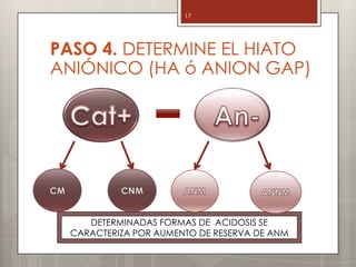 17
PASO 4. DETERMINE EL HIATO
ANIÓNICO (HA ó ANION GAP)
DETERMINADAS FORMAS DE ACIDOSIS SE
CARACTERIZA POR AUMENTO DE RESERVA DE ANM
 