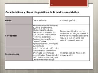 Entidad Características Clave diagnóstica
Cetoacidosis
Antecedentes de diabetes,
ayuno o alcoholismo.
Glucemia alta o baja.
Frecuente trastorno mixto
con alcalosis metabólica
(vómitos) asociada.
Deplección de volumen.
Depleciónde K+.
Hiperpotasemia. Anión gap
aumentado
Determinación de cuerpos
cetónicos en sangre y orina. Si
hay acidosis láctica asociada,
repetir el test en orina tras
añadir agua oxigenada
Intoxicaciones
Historia de intoxicación, olor
característico del aliento,
anión gap y osmol gap
aumentados. Depresión del
SNC. Fallo cardíaco agudo.
Cristaluria oxalocálcica
Investigación de tóxicos en
sangre y orina
32
Características y claves diagnósticas de la acidosis metabólica
 