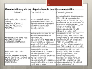 ENTIDAD Características Clave diagnóstica
Acidosis tubular proximal
(tipo II)
REABSORCIÓN HCO3
TUBULAR PROXIMAL
ALTERADA
Síndrome de Fanconi,
glucosuria, aminoaciduria,
hipofosfatemia, raquitismo
resistente vitamina D,
bicarbonaturia
pH urinario alto. Bicarbonaturia
(EF >15%). NH4 urinario alto
(carga neta-). Tras sobrecarga
alcalina: HCO3 en orina alto, sin
aumentar en sangre; PCO2 en
orina >70 mmHg. Tras
sobrecarga ácida (NH4 CI
0,1g/kg). pH orina <5,5
Acidosis tubular distal tipo I
ALTERACIÓN DE LA
SECRECIÓN DISTAL DE H+
Nefrocalcinosis, nefrolitiasis,
retraso del crecimiento,
hipocitraturia,
hipopotasemia. Asociada a
cirrosis hepática, trasplante
renal, anfotericina B, tolueno.
Incidencia familiar
pH urinario >6. Bicarbonato
bajo (EF <5%). NH4 urinario alto
(carga neta -). Tras sobrecarga
alcalina: HCO3 en orina bajo;
PCO2 en orina PCO2 en
plasma. Tras sobrecarga ácida
(NH4 CI 0,1 g/kg). pH orina <5,5
Acidosis tubular distal
tipo IV
HIPERPOTASEMICA DISTAL.
BAJAS CONCETRACIONES DE
ALDOSTERONA Y
RESISISTENCIA
Hipoaldosteronismo
hiporreninémico. Evidencia
de nefropatía túbulo-
intersticial crónica. Diabetes.
Hiperpotasemia e
hipopotasiuria. En ocasiones,
hipertensión. Cierto grado de
insuficiencia renal
pH urinario >6. Bicarbonato
bajo (EF <5%). NH4 en orina
bajo (carga neta+). Tras
sobrecarga alcalina:
bicarbonato bajo; PCO2 en
orina PCO2 en plasma. Tras
sobrecarga ácida (NH4 CI 0,1
g/kg). pH orina <5,5
33
Características y claves diagnósticas de la acidosis metabólica
 