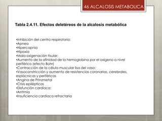 •Inhibición del centro respiratorio:
•Apnea
•Hipercapnia
•Hipoxia
•Mala oxigenación tisular:
•Aumento de la afinidad de la hemoglobina por el oxígeno a nivel
periférico (efecto Bohr)
•Contracción de la célula muscular lisa del vaso:
•Vasoconstricción y aumento de resistencias coronarias, cerebrales,
esplácnicas y periféricas
•Angina de Prinzmetal
•Crisis epilépticas
•Disfunción cardíaca:
•Arritmia
•Insuficiencia cardíaca refractaria
46 ALCALOSIS METABOLICA
Tabla 2.4.11. Efectos deletéreos de la alcalosis metabólica
 