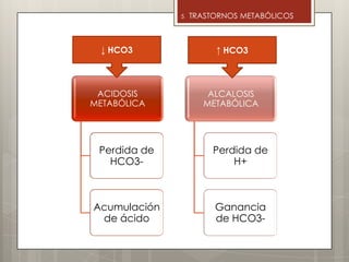 5 TRASTORNOS METABÓLICOS
ACIDOSIS
METABÓLICA
Perdida de
HCO3-
Acumulación
de ácido
ALCALOSIS
METABÓLICA
Perdida de
H+
Ganancia
de HCO3-
↓ HCO3 ↑ HCO3
 
