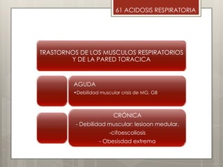 61 ACIDOSIS RESPIRATORIA
TRASTORNOS DE LOS MUSCULOS RESPIRATORIOS
Y DE LA PARED TORACICA
AGUDA
•Debilidad muscular crisis de MG, GB
CRÓNICA
- Debilidad muscular: lesioon medular.
-cifoescoliosis
- Obesisdad extrema
 