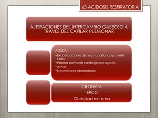 63 ACIDOSIS RESPIRATORIA
ALTERACIONES DEL INTERCAMBIO GASEOSO A
TRAVES DEL CAPILAR PULMONAR
AGUDA
•Exacerbaciones de neumopatia subyacente
•SDRA
•Edema pulmonar cardiogenico agudo
•Asma
•Neumotorax o hemotorax
CRONICA
-EPOC
Obesidad extrema
 