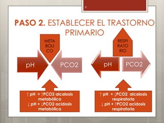 PASO 2. ESTABLECER EL TRASTORNO
PRIMARIO
9
pH PCO2 pH PCO2
↑ pH + ↑PCO2 alcalosis
metabólica
↓ pH + ↓PCO2 acidosis
metabólica
↑ pH + ↓PCO2 alcalosis
respiratoria
↓ pH + ↑PCO2 acidosis
respiratoria
META
BOLI
CO
RESPI
RATO
RIO
 