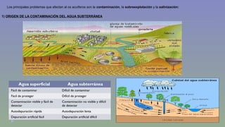 Los principales problemas que afectan al os acuíferos son la contaminación, la sobreexplotación y la salinización: 
1) ORIGEN DE LA CONTAMINACIÓN DEL AGUA SUBTERRÁNEA 
Agua superficial Agua subterránea 
Fácil de contaminar Difícil de contaminar 
Fácil de proteger Difícil de proteger 
Contaminación visible y fácil de 
detectar 
Contaminación no visible y difícil 
de detectar 
Autodepuración rápida Autodepuración lenta 
Depuración artificial fácil Depuración artificial difícil 
 