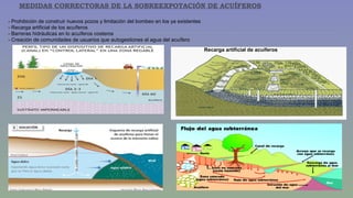 MEDIDAS CORRECTORAS DE LA SOBREEXPOTACIÓN DE ACUÍFEROS 
- Prohibición de construir nuevos pozos y limitación del bombeo en los ya existentes 
- Recarga artificial de los acuíferos 
- Barreras hidráulicas en lo acuíferos costeros 
- Creación de comunidades de usuarios que autogestiones el agua del acuífero 
Recarga artificial de acuíferos 
 