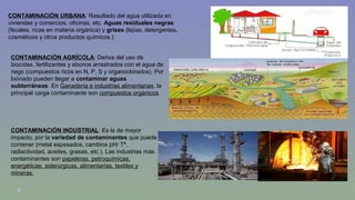 CONTAMINACIÓN URBANA: Resultado del agua utilizada en 
viviendas y comercios, oficinas, etc. Aguas residuales negras 
(fecales, ricas en materia orgánica) y grises (lejías, detergentes, 
cosméticos y otros productos químicos.) 
CONTAMINACIÓN AGRÍCOLA: Deriva del uso de 
biocidas, fertilizantes y abonos arrastrados con el agua de 
riego (compuestos ricos en N, P, S y organoclorados). Por 
lixiviado pueden llegar a contaminar aguas 
subterráneas. En Ganadería e industrias alimentarias, la 
principal carga contaminante son compuestos orgánicos 
CONTAMINACIÓN INDUSTRIAL: Es la de mayor 
impacto, por la variedad de contaminantes que puede 
contener (metal espesados, cambios pH/ Tª, 
radiactividad, aceites, grasas, etc.). Las industrias más 
contaminantes son papeleras, petroquímicas, 
energéticas, siderúrgicas, alimentarias, textiles y 
mineras. 
 