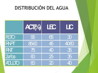 DISTRIBUCIÓN DEL AGUA
ACT(%) LEC LIC
FETO 95 65 30
RNPT 85-90 45 40-50
RNT 75 40 35
2años 60 25 35
ADULTO 60 20 40
 