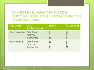 CAMBIOS EN EL AGUA Y EN EL SODIO
CORPORAL TOTAL EN LA HIPERNATREMIA Y EN
LA HIPONATREMIA
AFECCION VOL.
EXTRACELULAR
SODIO AGUA LIBRE
Hipernatremia Disminuye
Normal.
Aumenta
↓
-
↑↑
↓↓
↓
↑
Hiponatremia Disminuye
Normal
Aumenta
↓↓
↑
↓
↑
↑↑
 