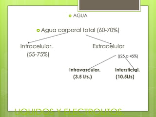 LIQUIDOS Y ELECTROLITOS.
 AGUA
 Agua corporal total (60-70%)
Intracelular. Extracelular
(55-75%)
Intravascular. Intersticial.
(3.5 Lts.) (10.5Lts)
((25 a 45%)
 