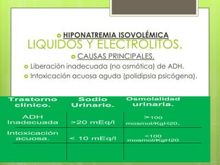 LIQUIDOS Y ELECTROLITOS.
 HIPONATREMIA ISOVOLÉMICA
 CAUSAS PRINCIPALES.
 Liberación inadecuada (no osmótica) de ADH.
 Intoxicación acuosa aguda (polidipsia psicógena).
Trastorno
clínico.
Sodio
Urinario.
Osmolalidad
urinaria.
ADH
Inadecuada
Intoxicación
acuosa.
>20 mEq/l
< 10 mEq/l
>100
mosmol/KgH20.
<100
mosmol/KgH20
 