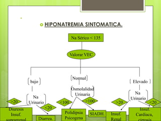 .
 HIPONATREMIA SINTOMATICA.
Na Sérico < 135
Valorar VEC
bajo
Na
Urinario>20
<20
Diarrea.
Diuresis
Insuf.
Normal
Elevado
Osmolalidad
Urinaria Na
Urinario
Polidipsia
Psicogena
SIADH. Insuf.
Renal
Insuf.
Cardiaca,
<100 >100 <20>20
 