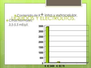 LIQUIDOS Y ELECTROLITOS.
 Contenido de K+ intra y extracelular.
 Cifras Normales:
3.5-5.5 mEq/l.
0
500
1000
1500
2000
2500
3000
3500
K IC 3400 K EC 70
 