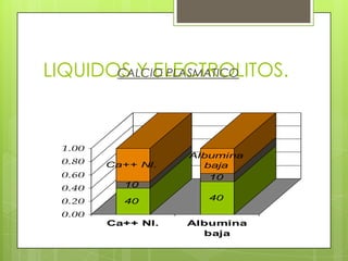 LIQUIDOS Y ELECTROLITOS.CALCIO PLASMATICO
40
10
Ca++ Nl.
40
10
Albumina
baja
0.00
0.20
0.40
0.60
0.80
1.00
Ca++ Nl. Albumina
baja
 