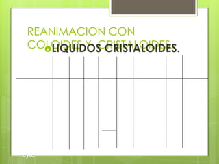 REANIMACION CON
COLOIDES Y CRISTALOIDES.LIQUIDOS CRISTALOIDES.
Liquido Na Cl K Ca Mg Tampón pH Os-
mol
Plasma
ClNa0.9%
ClNa7.5%
Ringer-
Lactato
Normoso
l o
plasma-
Lyte
141
154
1.28
130
140
103
154
1.28
109
98
4-5
4
5
5
3
5
3
HCO3
Lactato
Acetato
Gluconato
7.4
5.7
5.7
6.4
7.4
289
308
2.56
273
295
 