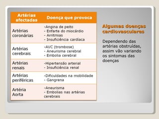 Algumas doenças cardiovasculares Dependendo das artérias obstruídas, assim vão variando os sintomas das doenças 