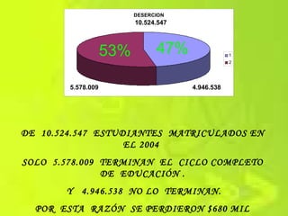 53% 47% DE  10.524.547  ESTUDIANTES  MATRICULADOS EN  EL 2004  SOLO  5.578.009  TERMINAN  EL  CICLO COMPLETO  DE  EDUCACIÓN .  Y  4.946.538  NO LO  TERMINAN. POR  ESTA  RAZÓN  SE PERDIERON $680 MIL  MILLONES. 5.578.009 4.946.538 10.524.547 