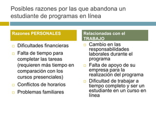 Posibles razones por las que abandona un
estudiante de programas en línea

Razones PERSONALES             Relacionadas con el
                               TRABAJO
   Dificultades financieras      Cambio en las
                                   responsabilidades
   Falta de tiempo para           laborales durante el
    completar las tareas           programa
    (requieren más tiempo en      Falta de apoyo de su
    comparación con los            empresa para la
    cursos presenciales)           realización del programa
                                  Dificultad de trabajar a
   Conflictos de horarios         tiempo completo y ser un
   Problemas familiares           estudiante en un curso en
                                   línea
 
