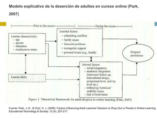 Modelo explicativo de la deserción de adultos en cursos online (Park,
2007)




Fuente: Park, J.-H., & Choi, H. J. (2009). Factors Influencing Adult Learners' Decision to Drop Out or Persist in Online Learning.
Educational Technology & Society, 12 (4), 207-217.
 