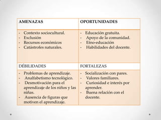 AMENAZAS

OPORTUNIDADES

-

- Educación gratuita.
- Apoyo de la comunidad.
- Etno-educación
- Habilidades del docente.

Contexto sociocultural.
Exclusión
Recursos económicos
Catástrofes naturales.

DÉBILIDADES

FORTALEZAS

- Problemas de aprendizaje.
- Analfabetismo tecnológico.
- Desmotivación para el
aprendizaje de los niños y las
niñas.
- Ausencia de figuras que
motiven el aprendizaje.

- Socialización con pares.
- Valores familiares.
- Curiosidad e interés por
aprender.
- Buena relación con el
docente.

 