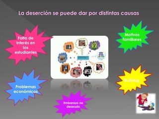 La deserción se puede dar por distintas causas
Falta de
interés en
los
estudiantes
Problemas
económicos
Motivos
familiares
Bullying
Embarazo no
deseado
 