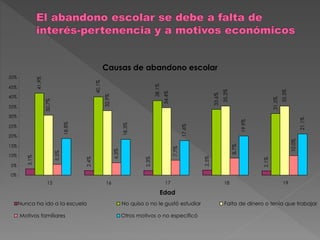 Causas de abandono escolar
3.1%
2.4%
2.3%
2.5%
2.1%
41.9%
40.1%
38.1%
33.6%
31.5%
30.7%
32.9%
34.4%
35.3%
35.3%
5.5%
6.3%
7.7%
8.7%
10.0%
18.8%
18.3%
17.6%
19.9%
21.1%
0%
5%
10%
15%
20%
25%
30%
35%
40%
45%
50%
15 16 17 18 19
Edad
Nunca ha ido a la escuela No quiso o no le gustó estudiar
Motivos familiares Otros motivos o no especificó
Falta de dinero o tenía que trabajar
 