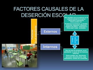 FACTORES CAUSALES DE LA
DESERCIÓN ESCOLAR
Factores
Enelestudiante
Externos
Son aquellos que se producen en el
contexto social en el cual se
desarrolla el estudiante.
Estos pueden ser:
Problemas económicos, La familia;
divorcios, migración, influencia
negativa de padres, embarazos a
corta edad, malas amistades.
Internos
Son los que se producen en el
estudiante a causa de los factores
externos.
Estos pueden ser: desinterés
personal, desmotivación, baja
autoestima, cambio de conductas.
Se
relacionan
entresí.
 