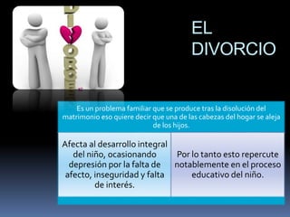 EL
DIVORCIO
Es un problema familiar que se produce tras la disolución del
matrimonio eso quiere decir que una de las cabezas del hogar se aleja
de los hijos.
Afecta al desarrollo integral
del niño, ocasionando
depresión por la falta de
afecto, inseguridad y falta
de interés.
Por lo tanto esto repercute
notablemente en el proceso
educativo del niño.
 