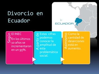 Divorcio en
Ecuador
Según
El INEC
En los últimos
10 años se
incrementaron
en un 95%.
Apartirde
Estas cifras
podemos
conocer la
amplitud de
esta
problemática
social.
Asimismo
Como la
cantidad de
deserciones
está en
aumento.
 