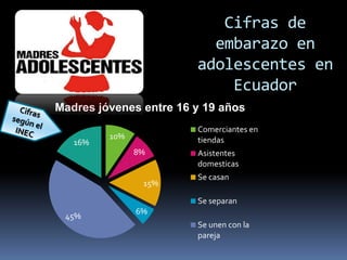Cifras de
embarazo en
adolescentes en
Ecuador
10%
8%
15%
6%
45%
16%
Madres jóvenes entre 16 y 19 años
Comerciantes en
tiendas
Asistentes
domesticas
Se casan
Se separan
Se unen con la
pareja
 
