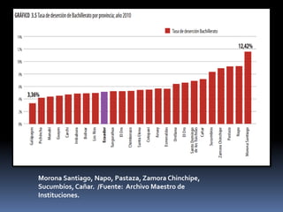 Morona Santiago, Napo, Pastaza, Zamora Chinchipe,
Sucumbíos, Cañar. /Fuente: Archivo Maestro de
Instituciones.
 
