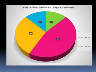 12%
46%
29%
13%
Edad de los estudiantes del Colegio Juan Montalvo
14 años 15 años
17 años 18 años
 