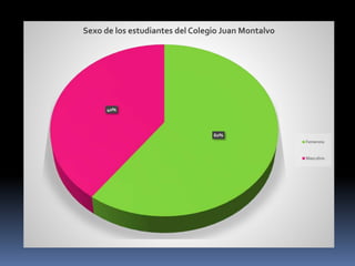 60%
40%
Sexo de los estudiantes del Colegio Juan Montalvo
Femenino
Masculino
 