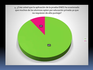 90%
10%
4. ¿Cree usted que la aplicación de la prueba ENES ha ocasionado
que muchos de los alumnos opten por educación privada ya que
no requieren de alto puntaje?
Si
No
 