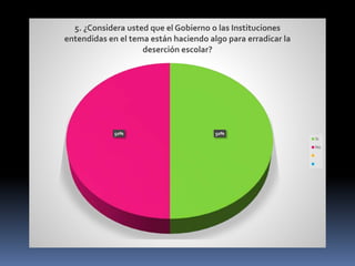 50%50%
5. ¿Considera usted que el Gobierno o las Instituciones
entendidas en el tema están haciendo algo para erradicar la
deserción escolar?
Si
No
 