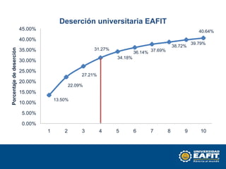 Deserción universitaria EAFIT
                          45.00%                                                                                 40.64%
                          40.00%
                                                                                                              39.79%
                                                                                                     38.72%
Porcentaje de deserción




                          35.00%                            31.27%
                                                                                 36.14% 37.69%
                                                                       34.18%
                          30.00%

                          25.00%
                                                       27.21%
                          20.00%
                                                  22.09%
                          15.00%
                                         13.50%
                          10.00%

                          5.00%

                          0.00%
                                     1        2        3        4     5          6     7         8        9      10
                             Fuente: Ministerio de Educación Nacional, SPADIES
 