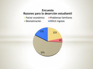 Encuesta 
Razones para la deserción estudiantil 
Factor económico Problemas familiares 
Desmotivación Dificil ingreso 
22% 
4% 
17% 
57% 
 